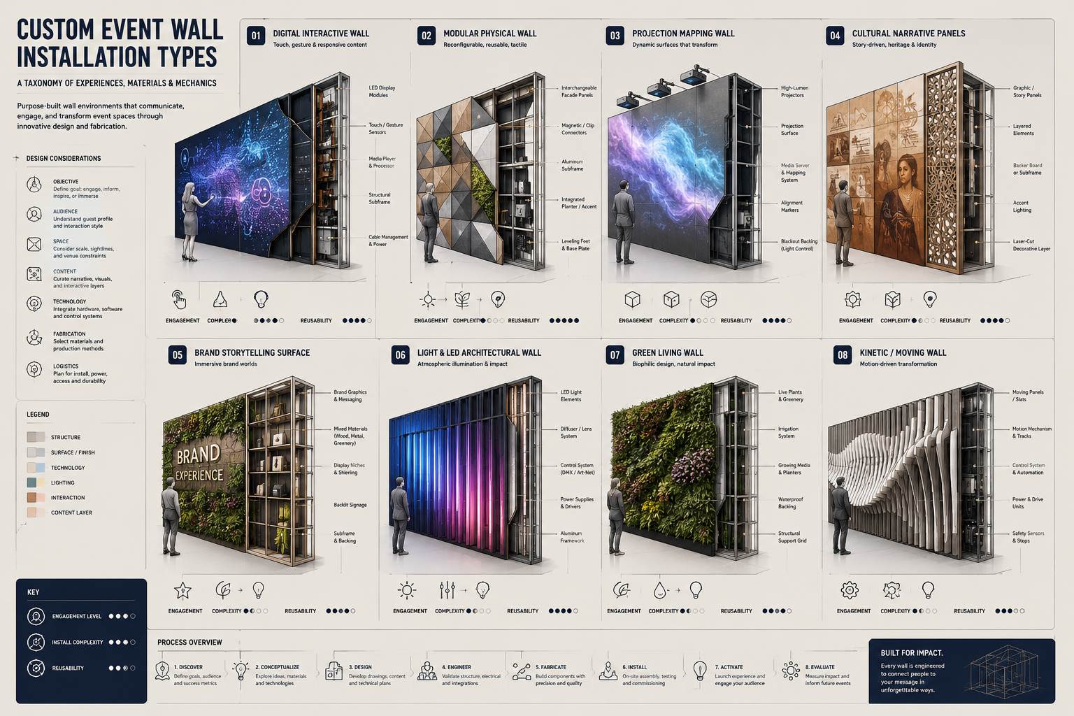 Comprehensive visual taxonomy of 'Custom Event Wall Installation Types' section. Isometric grid layout displaying 6-8