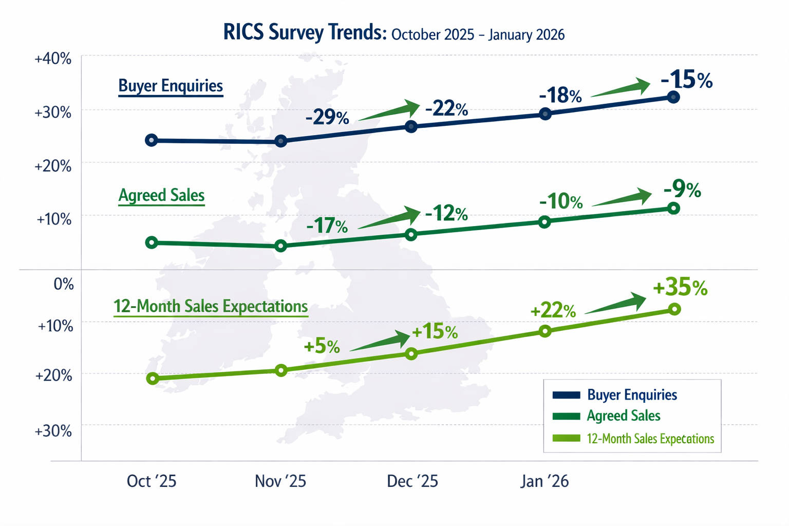 Detailed () infographic showing RICS survey data trends from October 2025 to January 2026, featuring three parallel line