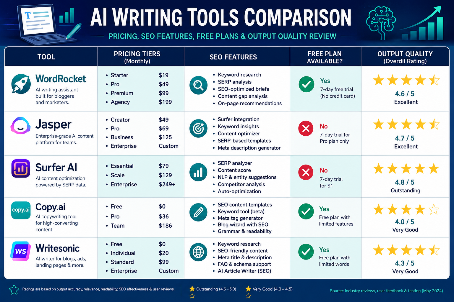 AI Blog Post Writer Landscape format (1536x1024) detailed comparison table visualization as a styled infographic: rows listing AI writing tools (WordRocket, Jasper, Surfer AI, Copy.ai, Writesonic) with columns for pricing tiers, SEO features, free plan availability, and output quality ratings shown as star icons. Color-coded cells in teal and white, bold header row in dark navy. Clean financial/tech report aesthetic, data-rich, editorial quality, no people. AI Blog Post Writer Review 20026