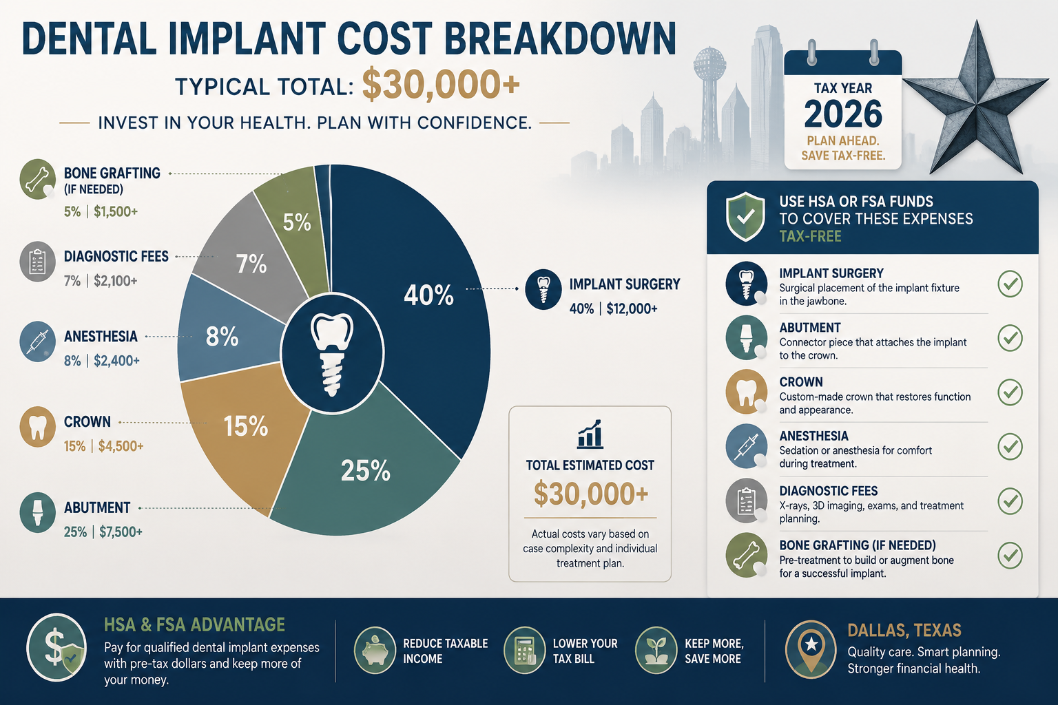 A visual representation of the typical cost breakdown for a $30,000+ dental implant treatment in Dallas, illustrated as a