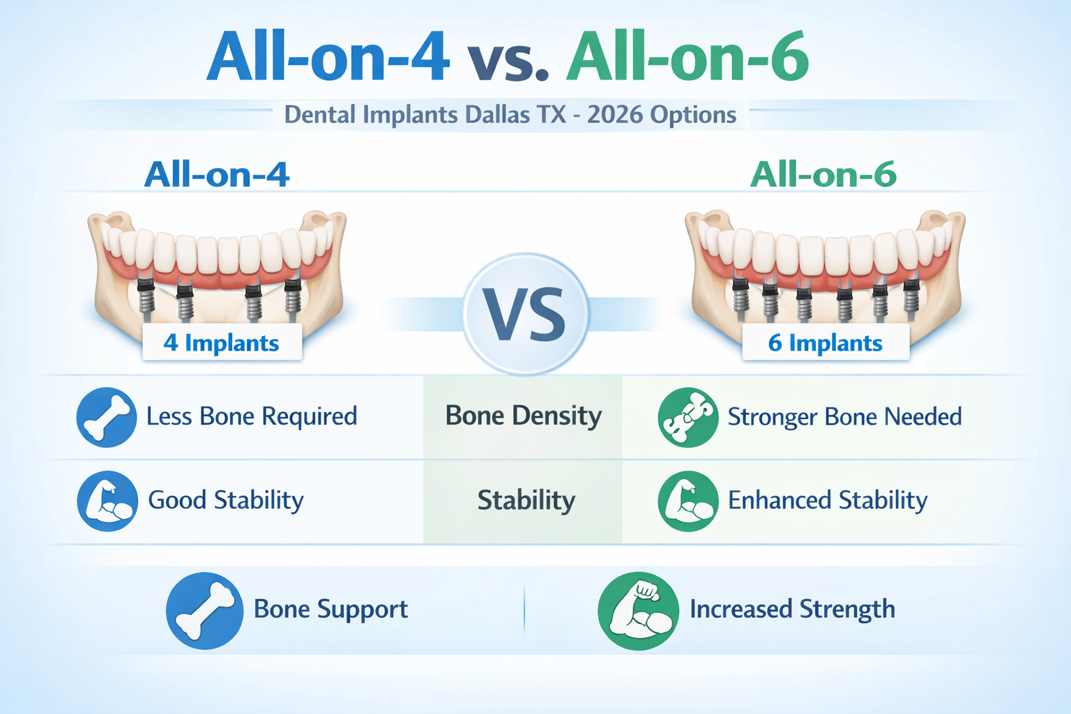 An infographic in landscape format (1536x1024) comparing All-on-4 and All-on-6 dental implant systems, specifically highlighting the number 