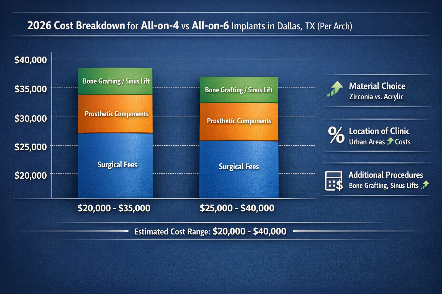 A detailed bar chart or comparative table in landscape format (1536x1024) illustrating the 2026 cost breakdown for All-on-4 and All-on-6 den
