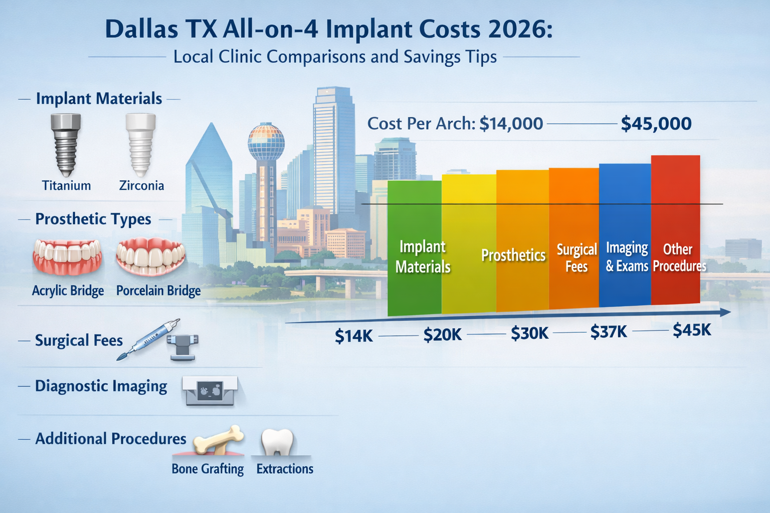 A detailed infographic-style landscape format (1536x1024) image illustrating the various components that contribute to All-on-4 implant cost