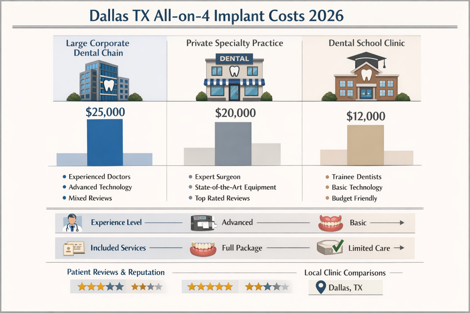 A comparative chart in landscape format (1536x1024) showing a hypothetical comparison of All-on-4 implant costs across three different types