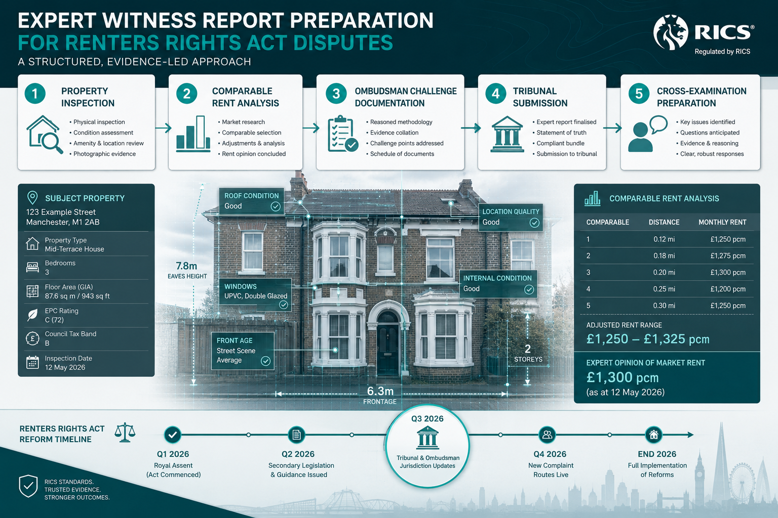 () conceptual infographic-style image showing a structured flowchart of expert witness report preparation stages for Renters