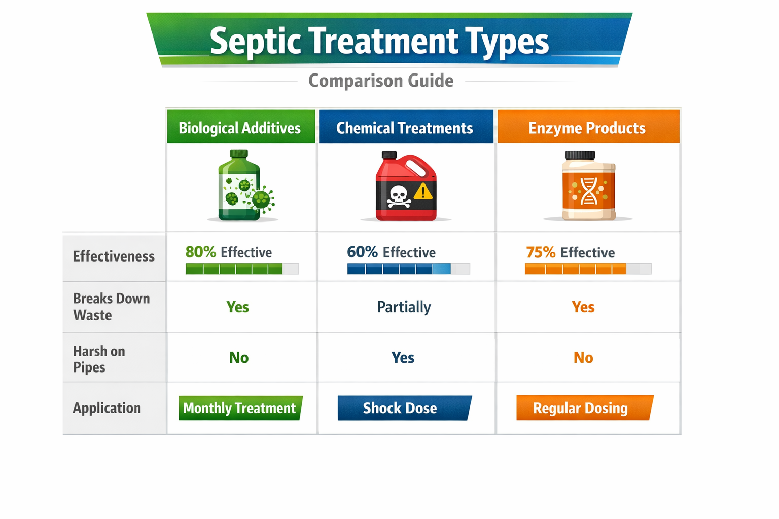 Portrait format (1024x1536) comparison chart showing different septic treatment types: biological additives, chemical treatments, and enzyme