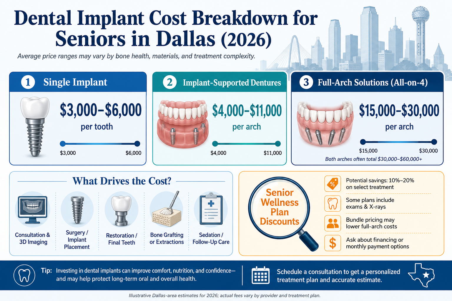 Detailed () image of a clear infographic illustrating a cost breakdown for dental implants for seniors in Dallas in 2026.