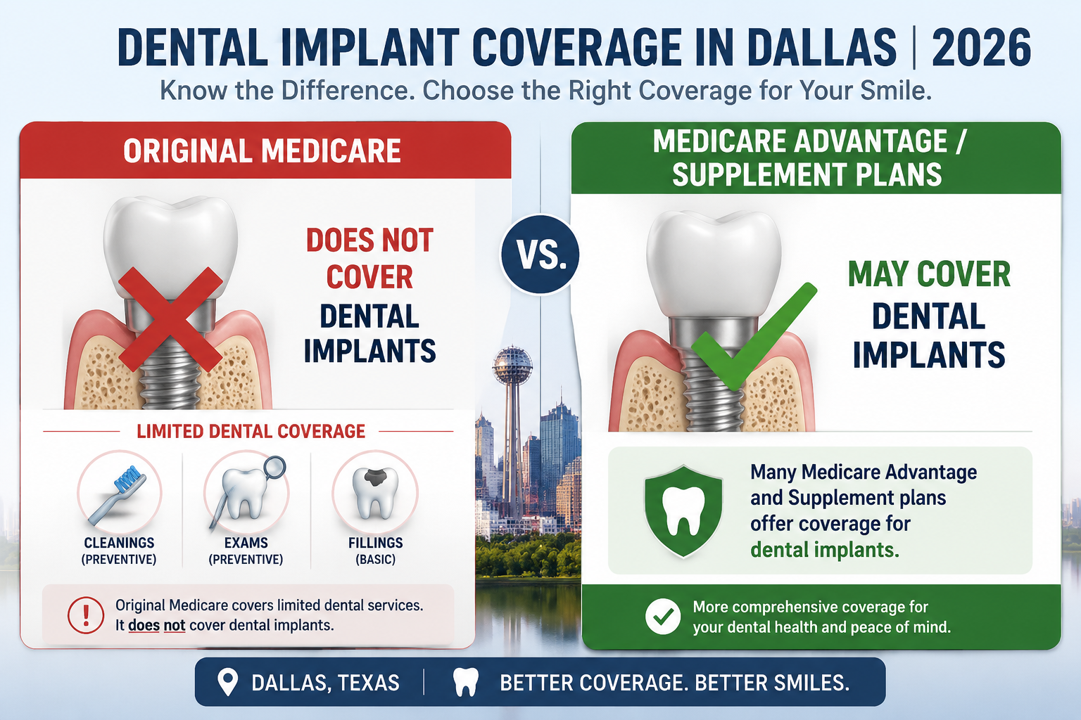() image illustrating the core difference between Original Medicare and dental implant coverage. A split screen or concept,