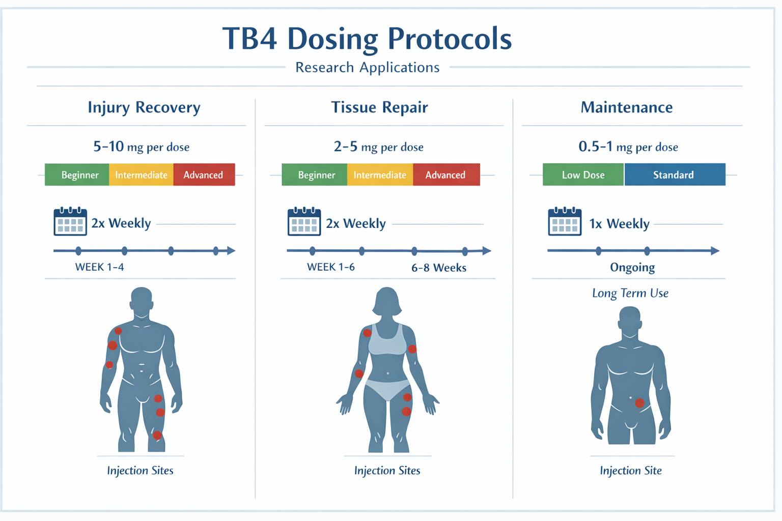 Professional medical chart displaying TB4 dosing protocols across different research applications, organized in clean columns with injury re