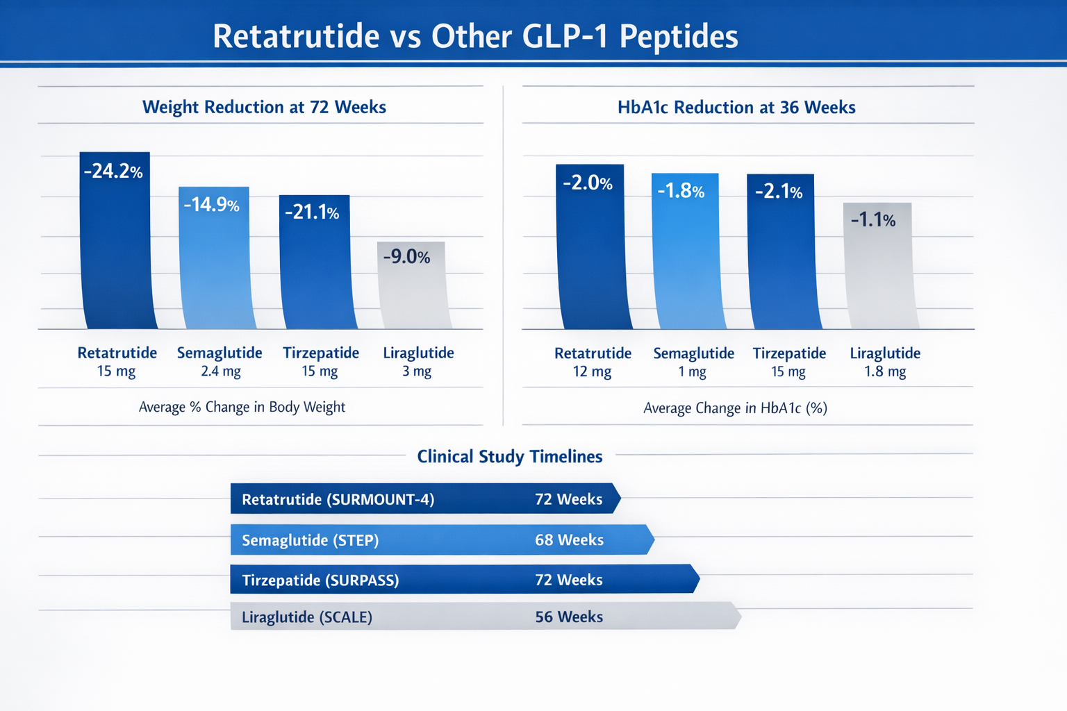 Comparative chart displaying retatrutide versus other GLP-1 peptides, side-by-side efficacy data visualization, bar graphs showing research 
