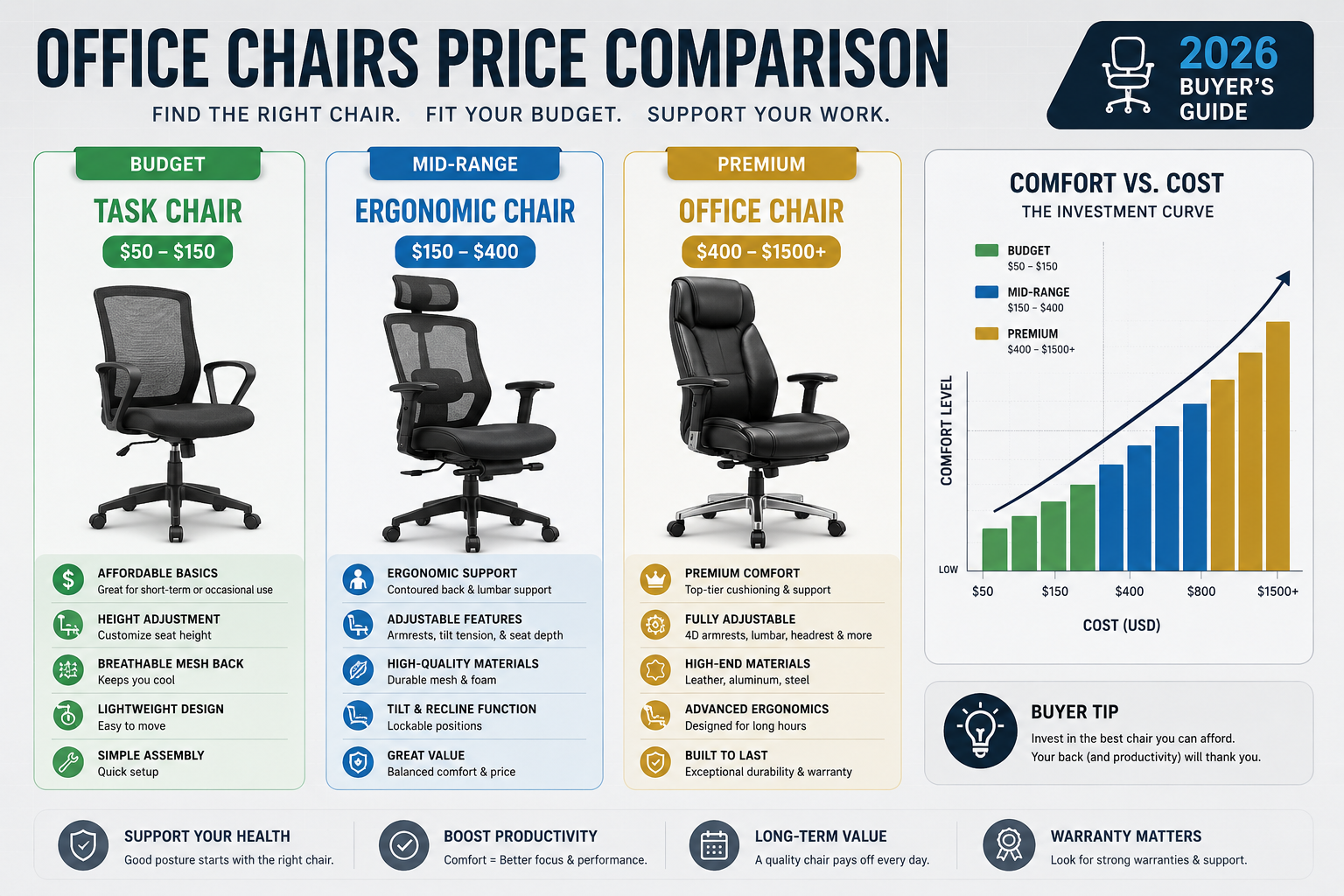 Task Chair vs Office Chair Landscape format (1536x1024) flat-lay style price comparison chart graphic showing three tiers of office seating: Budget Task Chair ($50-$150), Mid-Range Ergonomic Chair ($150-$400), Premium Office Chair ($400-$1500+). Each tier represented by a stylized chair icon with key features listed below in clean sans-serif text. Background is light grey with subtle grid pattern. Color coding: green for budget, blue for mid-range, gold for premium. Bar graph element on right side showing comfort vs. cost curve. Professional infographic aesthetic, 2026 buyer's guide style, clean typography, high contrast labels.