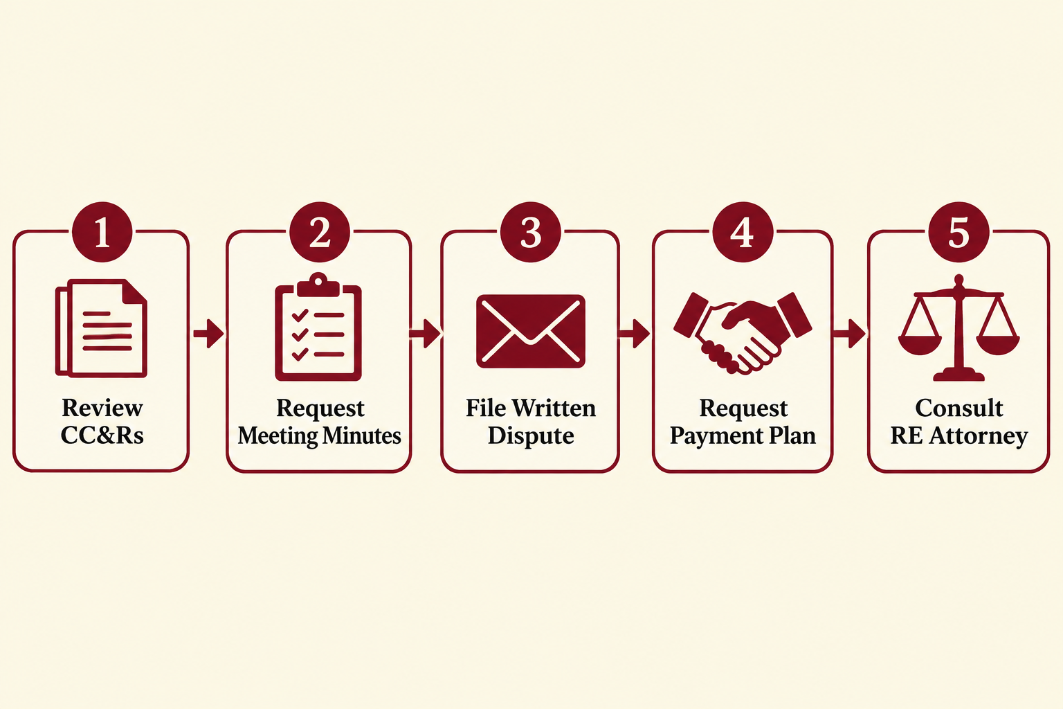 Can You Dispute an HOA Special Assessment