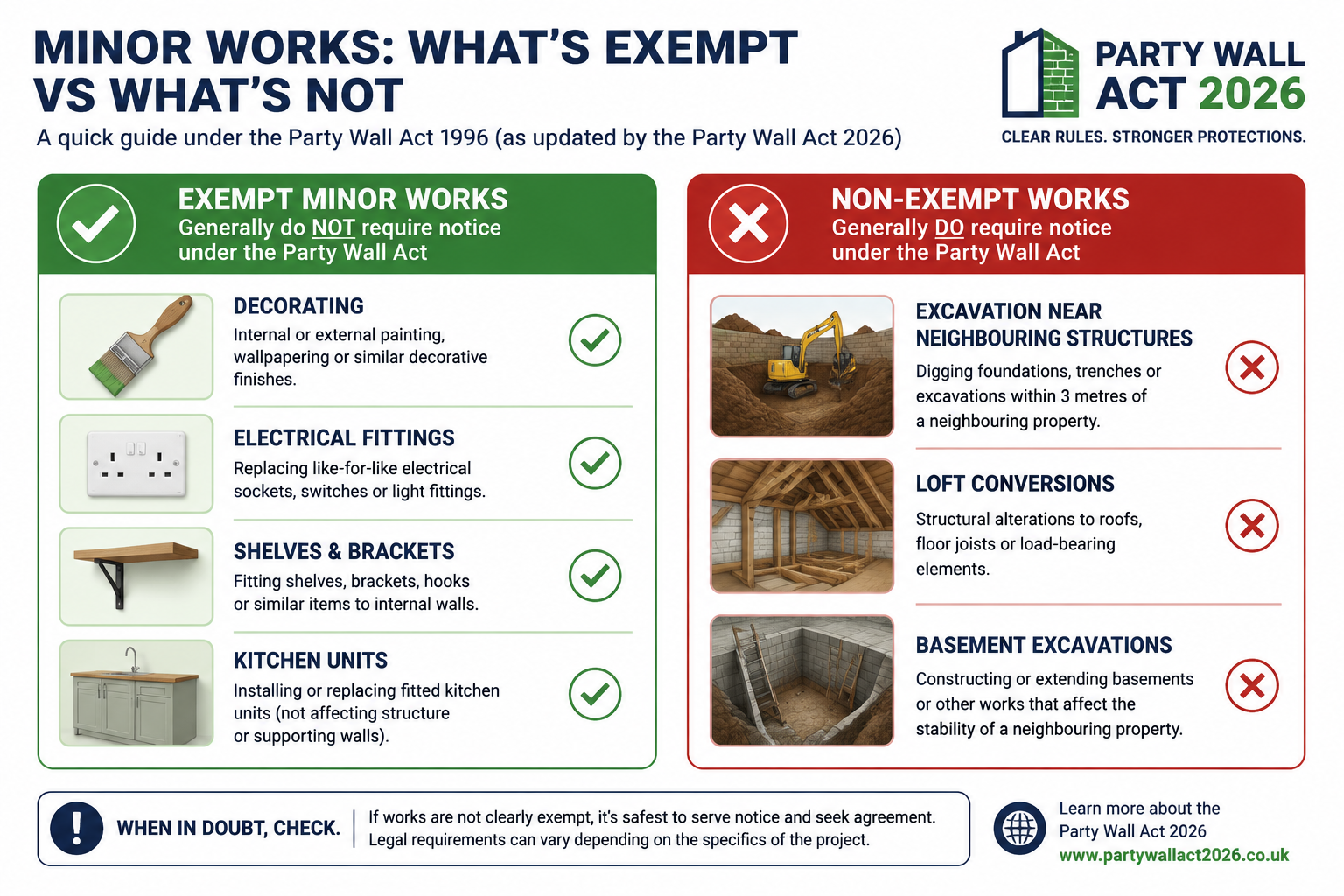 Detailed () illustration showing a side-by-side comparison checklist graphic: left panel shows exempt minor works icons