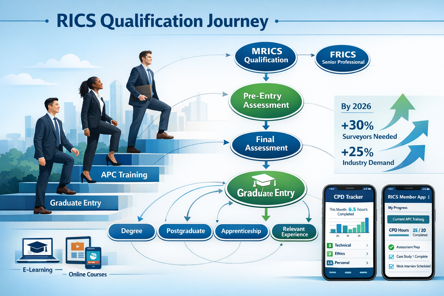 () detailed infographic showing RICS qualification pathway flowchart with multiple entry points for graduate surveyors,