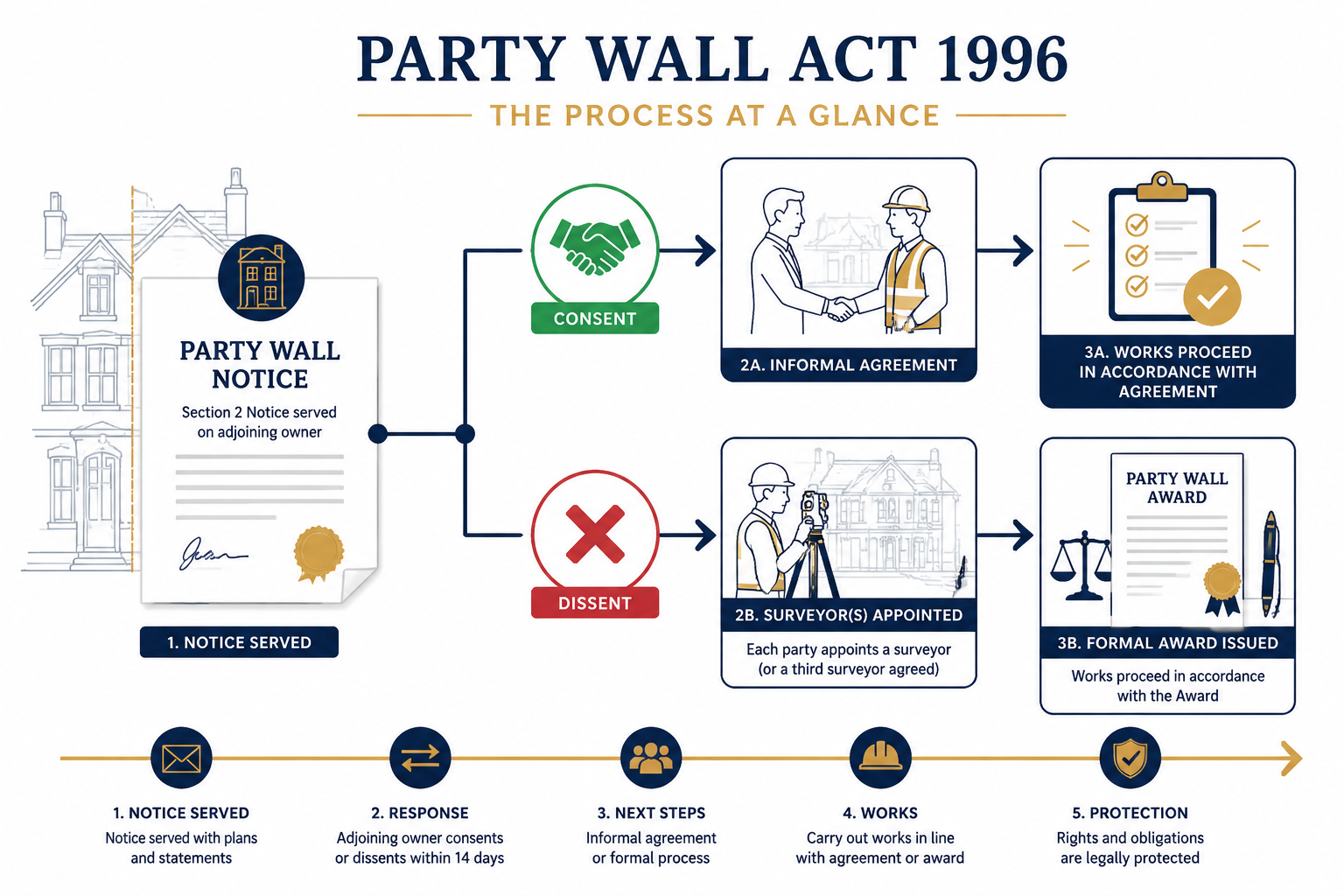 () editorial illustration showing a timeline flowchart diagram of the Party Wall Act 1996 process: starting with a served