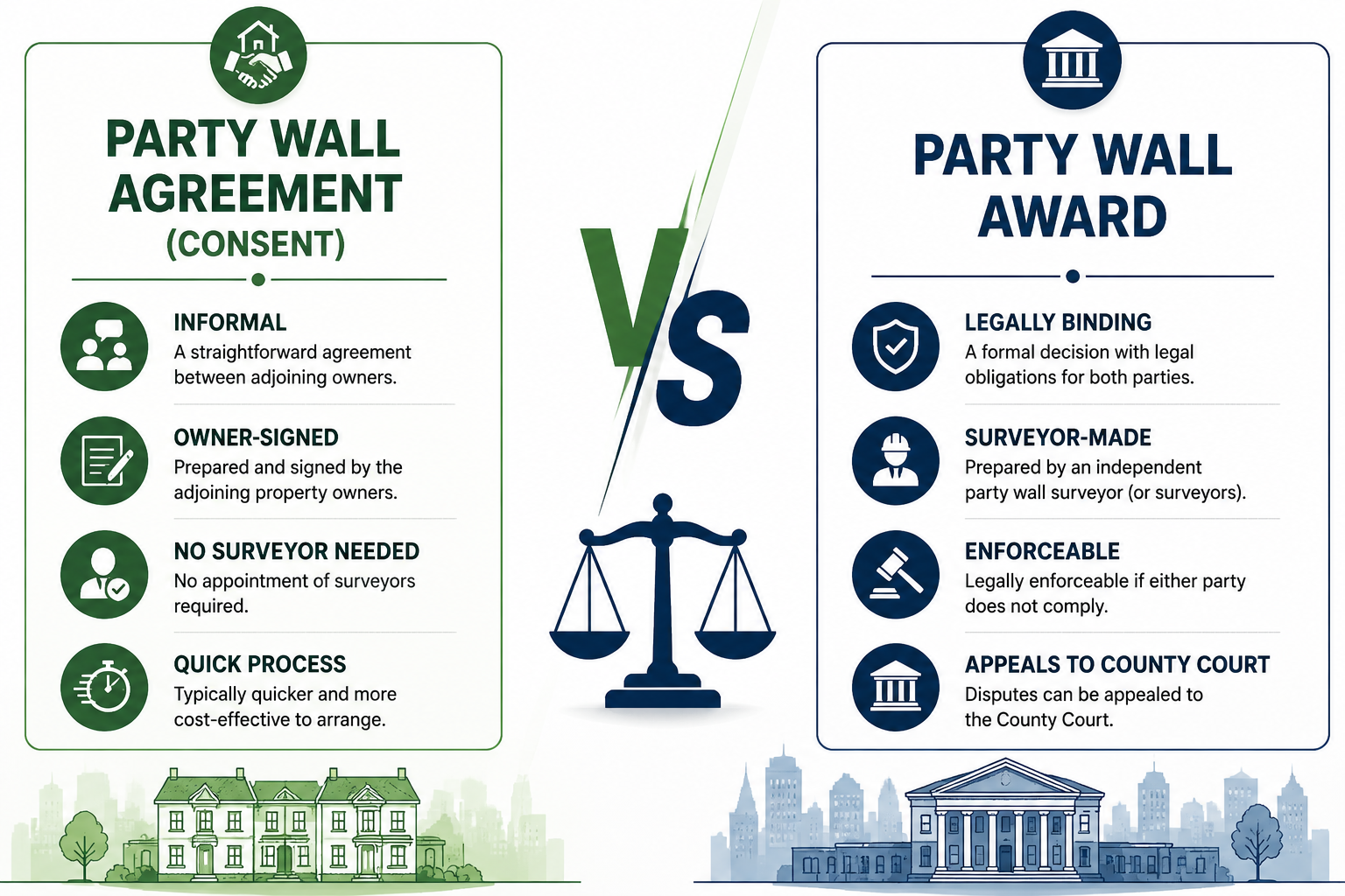 () side-by-side comparison infographic on a clean white background: left panel titled 'Party Wall Agreement (Consent)' in