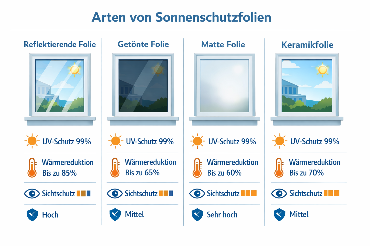 () comparison table visual showing four types of Sonnenschutzfolie side by side: 'Reflektierende Folie', 'Getönte Folie',