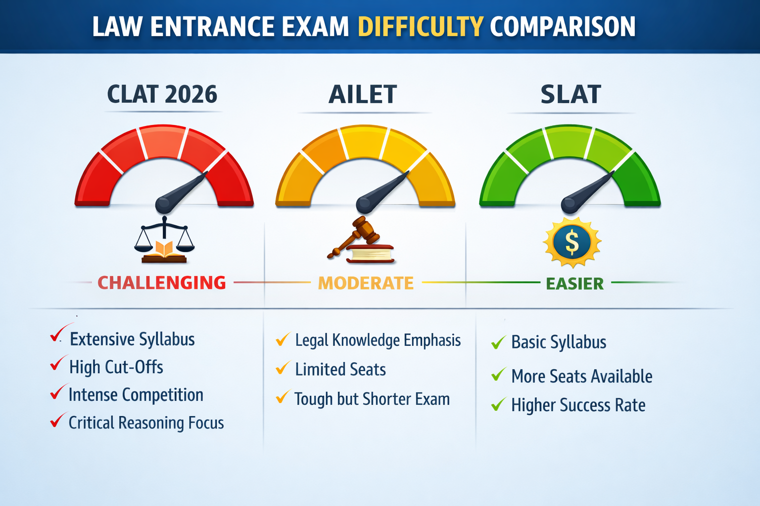 A detailed comparison chart or bar graph highlighting the perceived difficulty levels of CLAT 2026 compared to other major law entrance exam