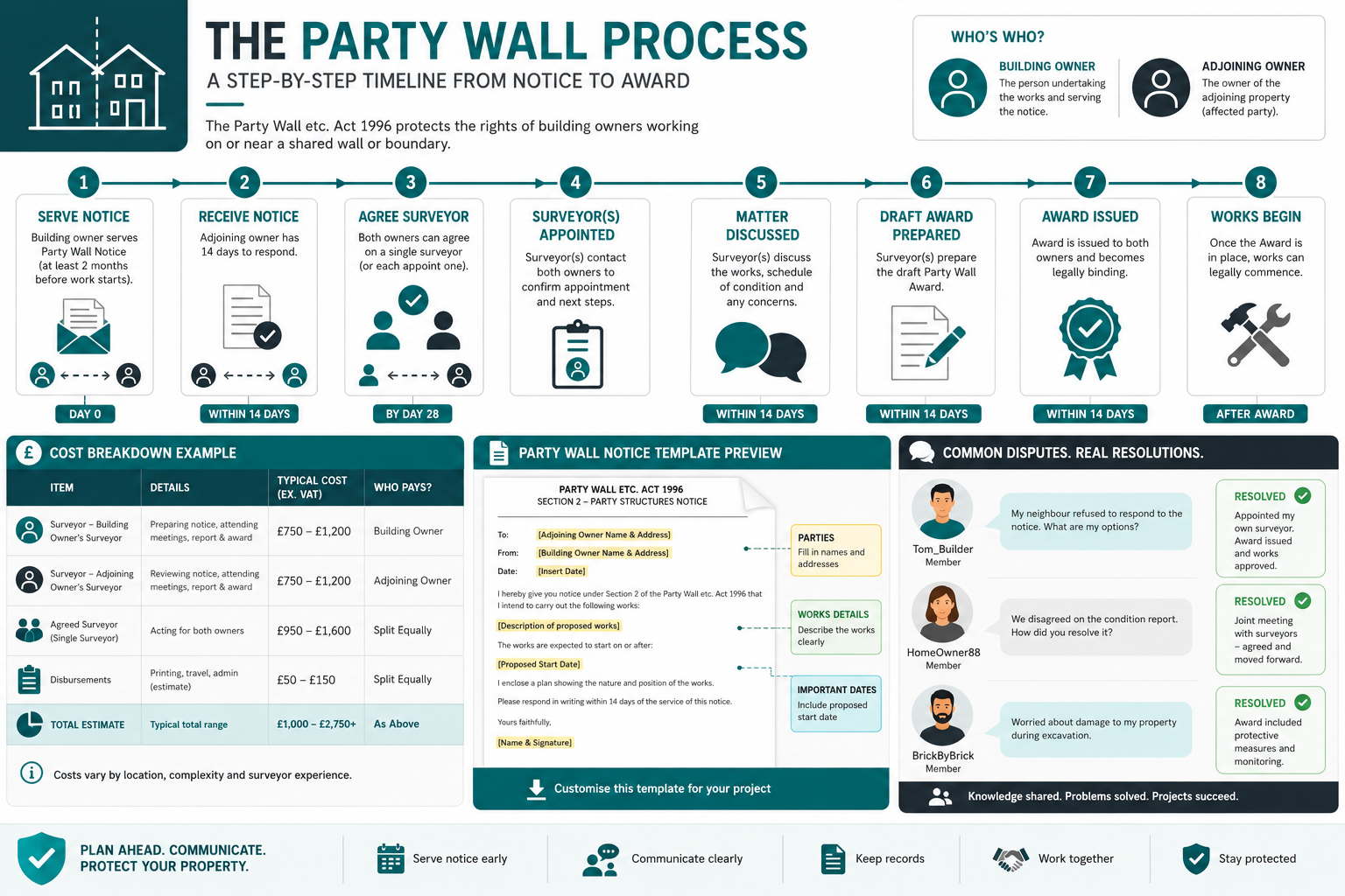 () flat-design infographic showing a step-by-step party wall notice timeline flowchart with numbered stages from serving