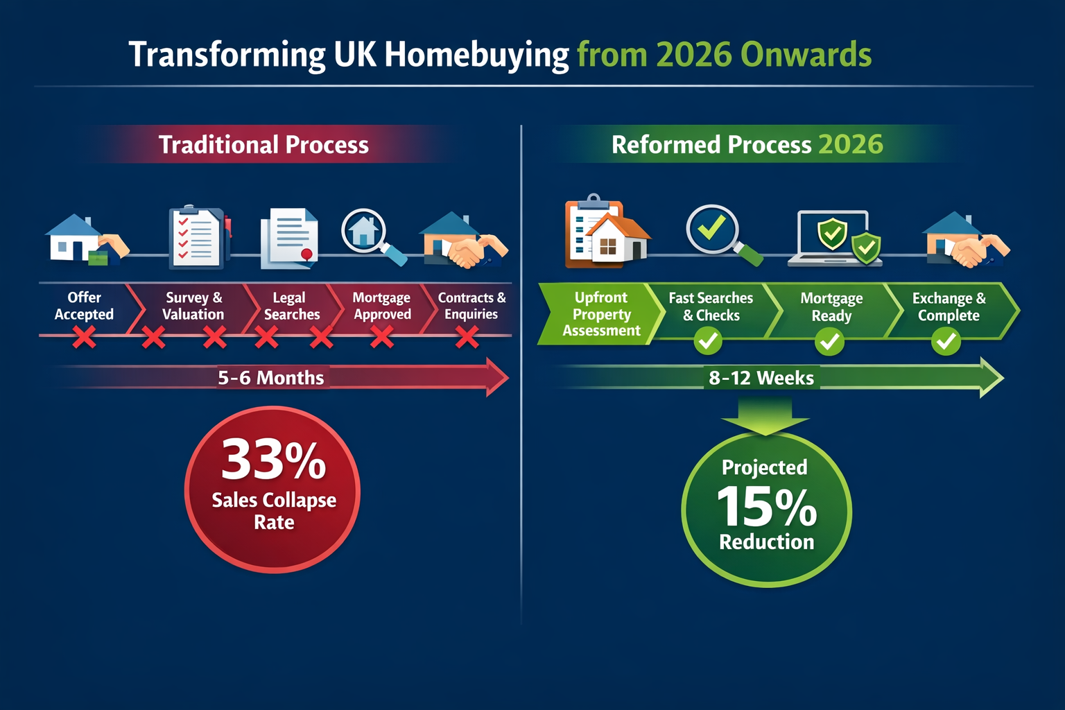 () detailed infographic showing timeline visualization of UK homebuying process transformation from 2026 onwards.