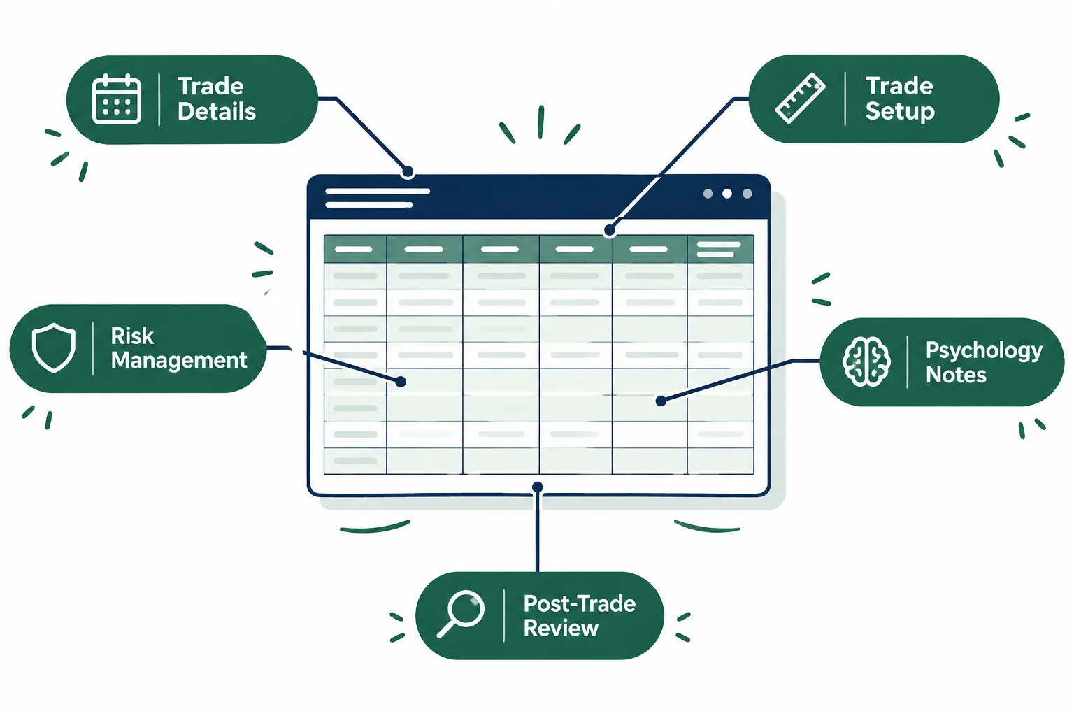 What a trading journal template includes: trade details, setup, risk management, psychology notes and post-trade review
