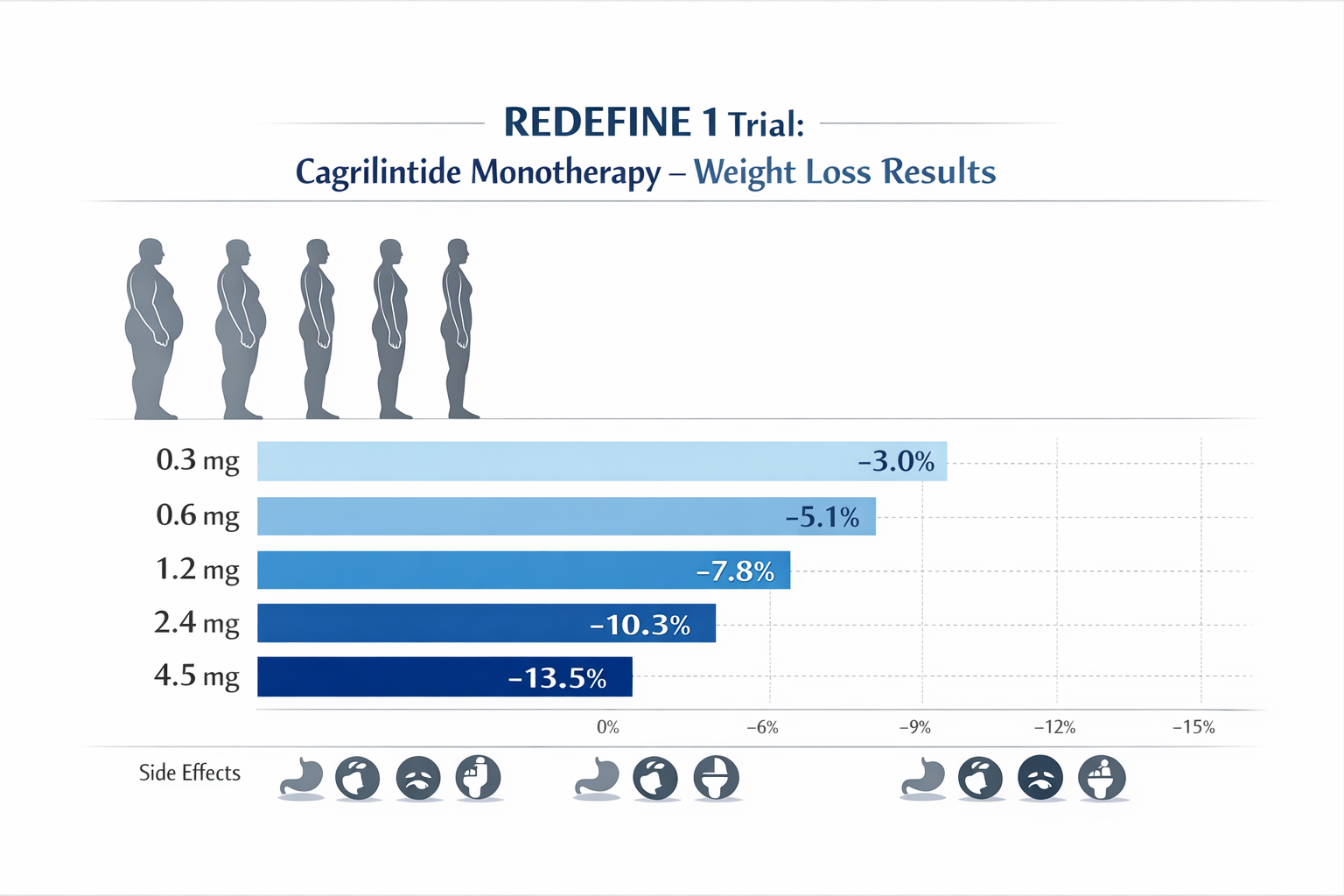 Clinical trial results visualization comparing cagrilintide monotherapy doses 0.3mg 0.6mg 1.2mg 2.4mg and 4.5mg weekly with corresponding we