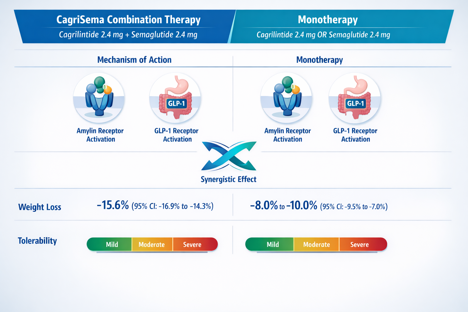 Comprehensive comparison chart showing CagriSema combination therapy with cagrilintide 2.4mg plus semaglutide 2.4mg versus monotherapy optio