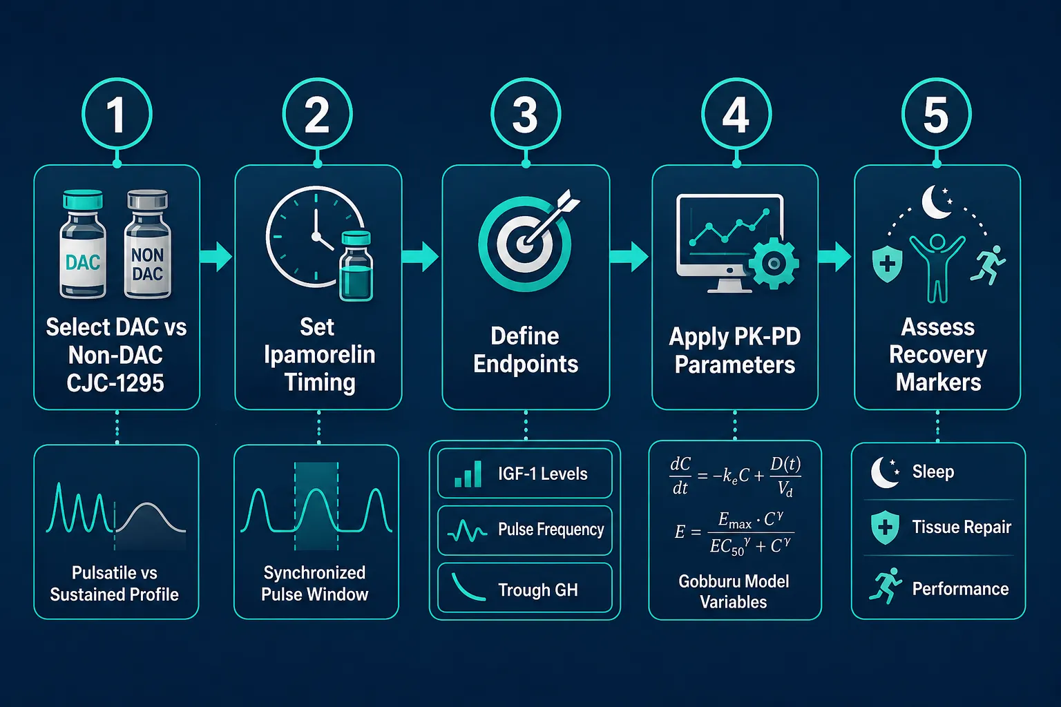 Modeling GH Pulsatility and Recovery Endpoints: Design Considerations