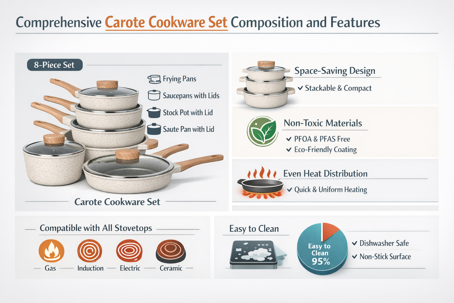 Professional landscape infographic (1536x1024) for article "Carote Cookware Set: Your Complete Guide to Space-Saving, Non-Toxic Kitchen Exce