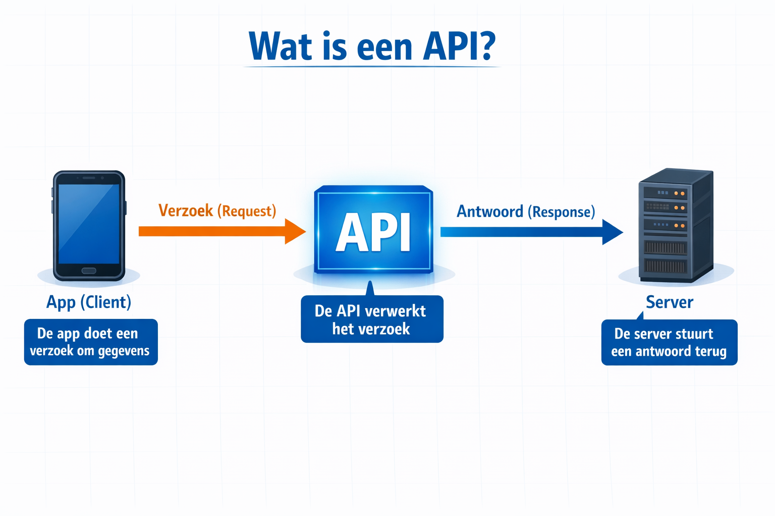 CRITICAL: ALL text, labels, headlines, annotations, and overlays in this image MUST be written in DUTCH. Do NOT use any English text. Every 