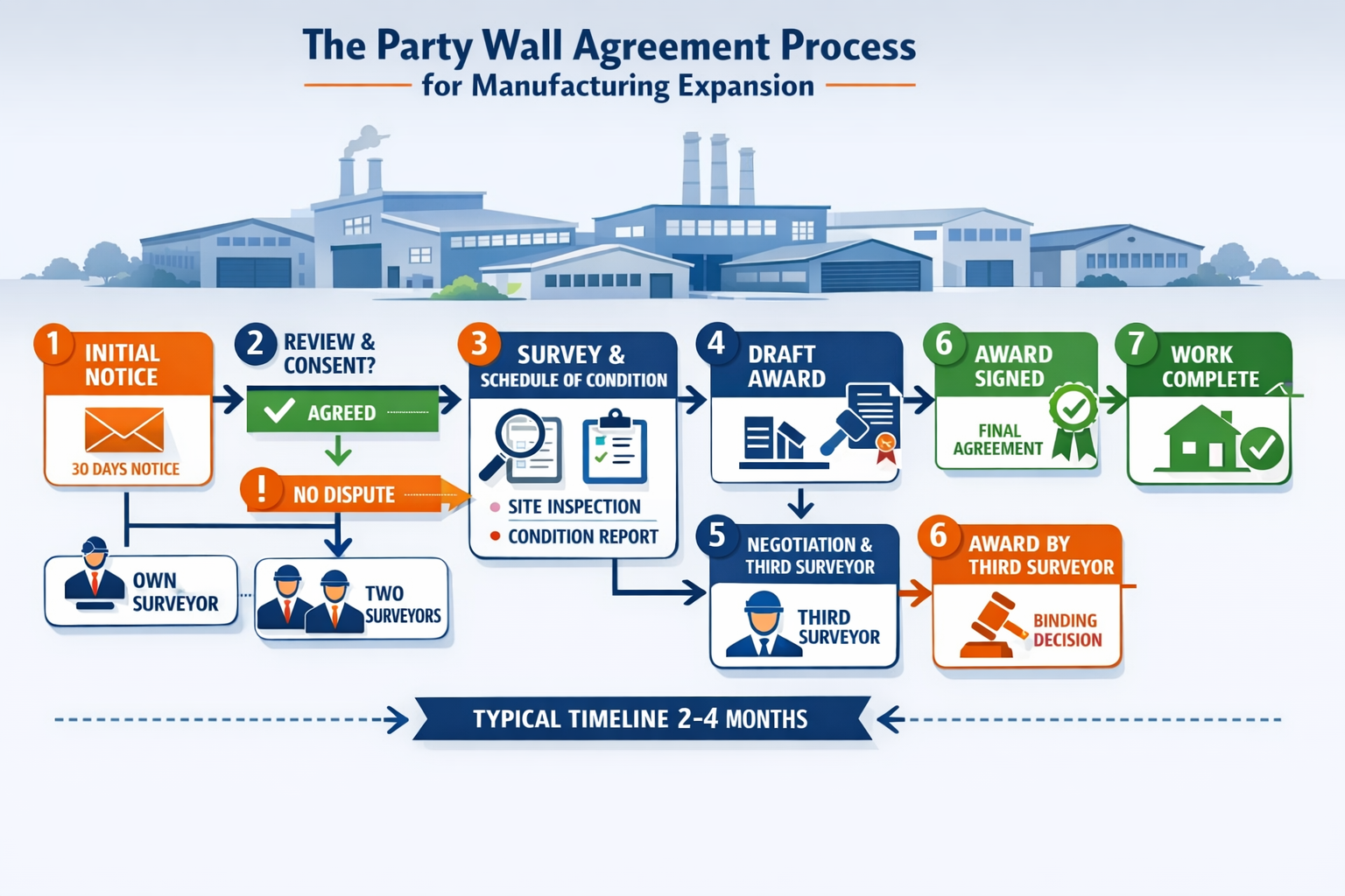 Comprehensive landscape format (1536x1024) infographic illustration displaying the complete party wall agreement process for manufacturing e
