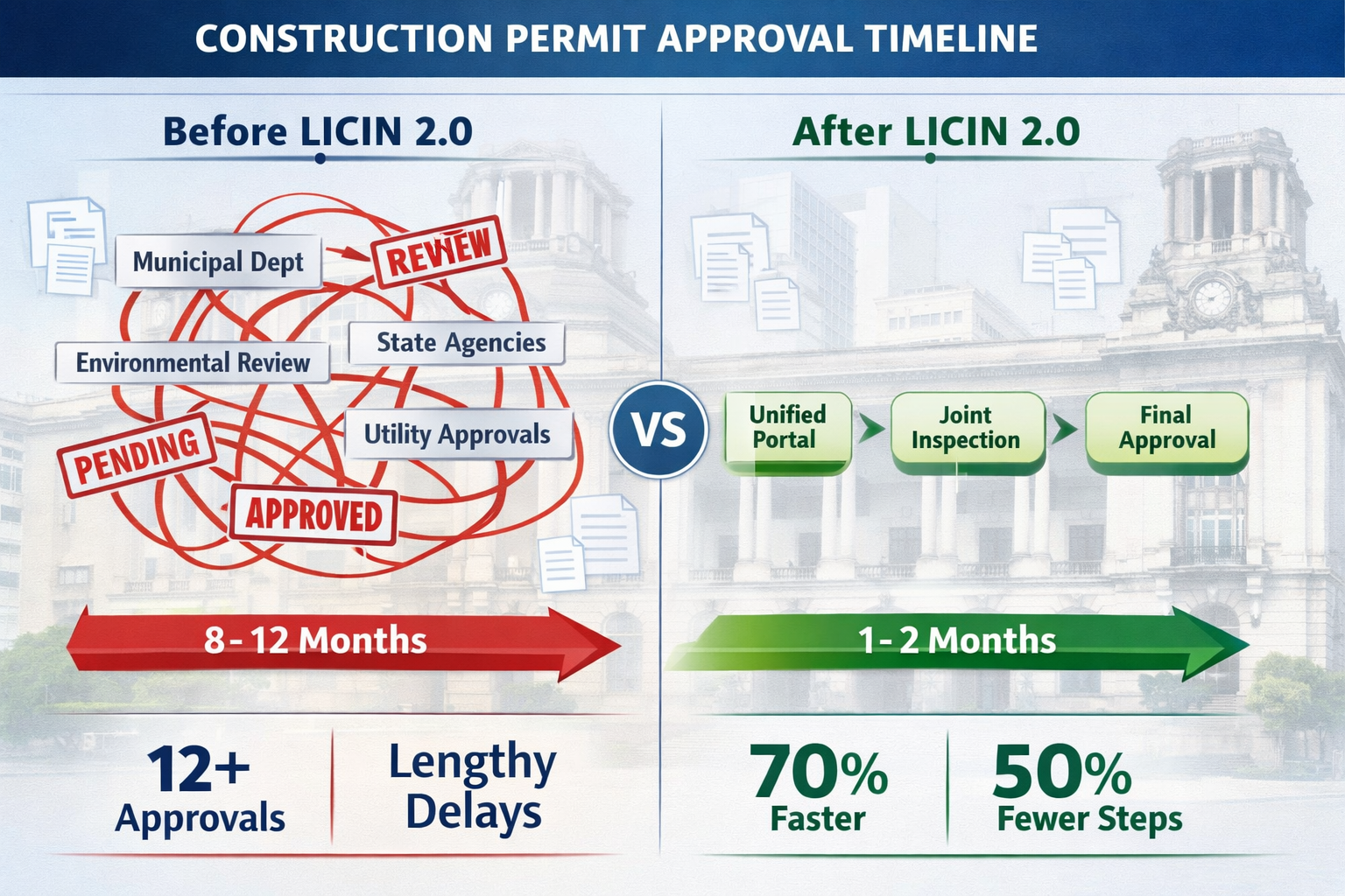 () image showing detailed comparison infographic of construction permit approval timelines, split-screen design with 'Before