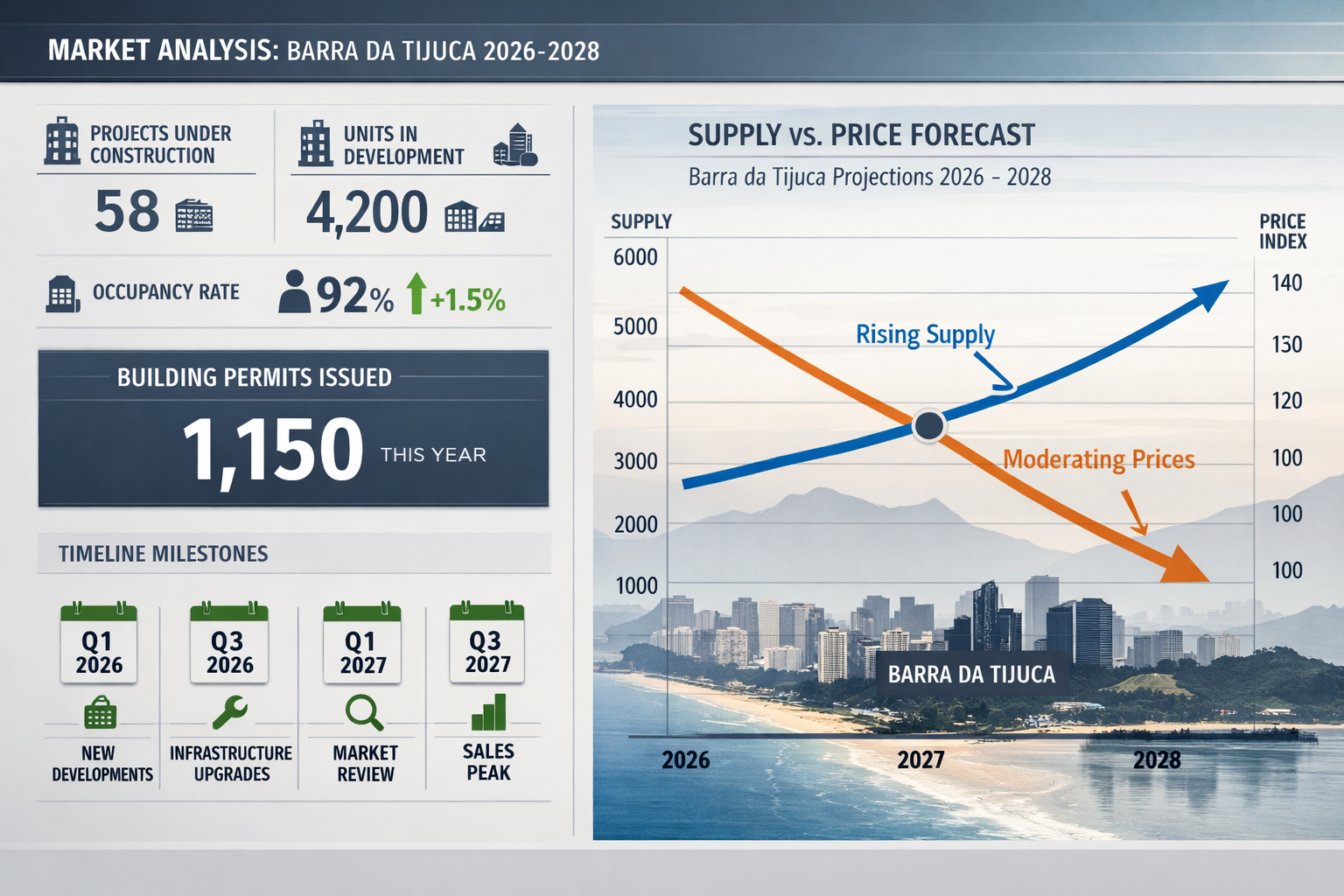 () image showing professional real estate market analysis dashboard with dual-axis graph displaying property supply increase