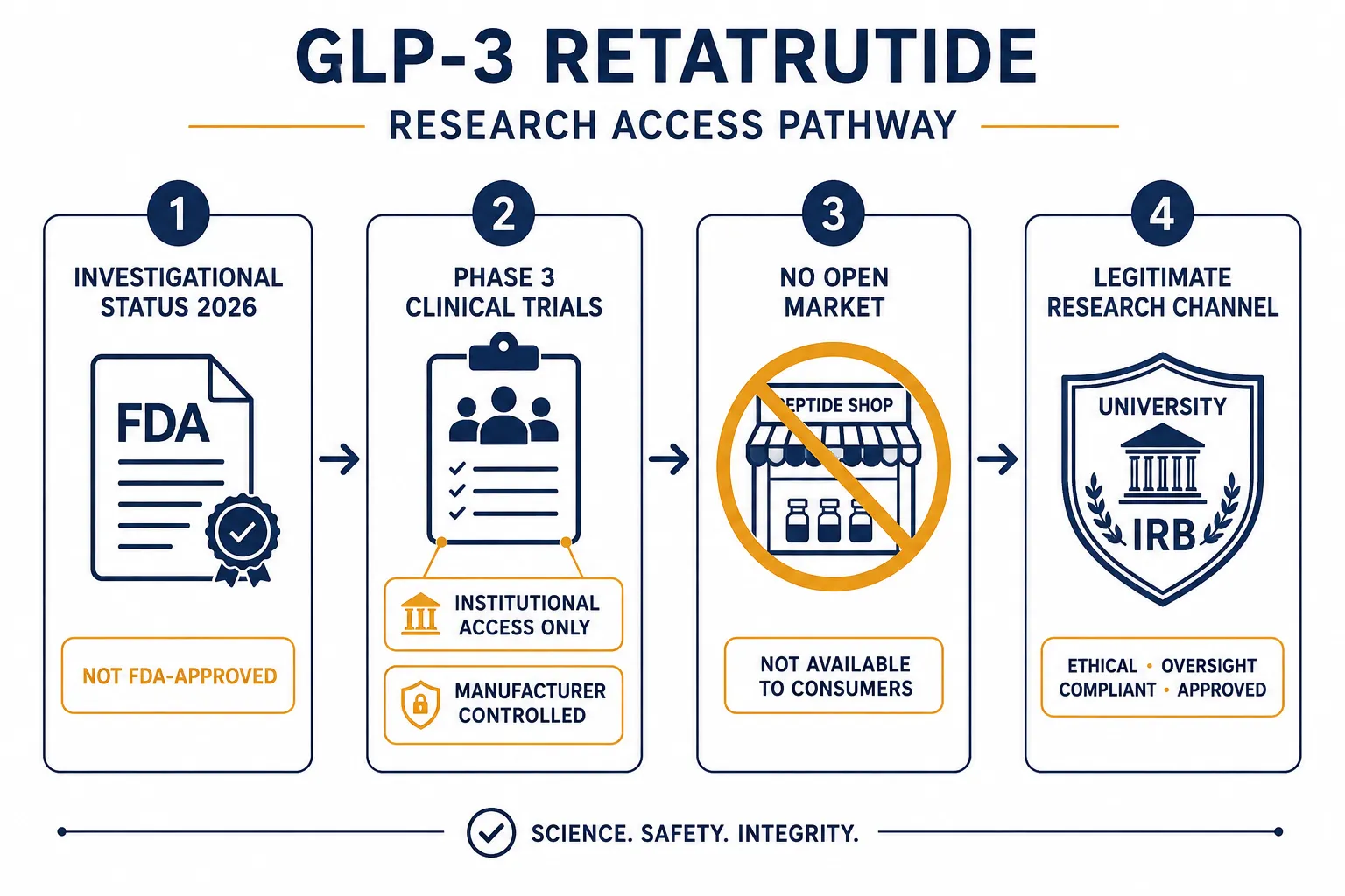 Understanding Retatrutide's Investigational Status in 2026