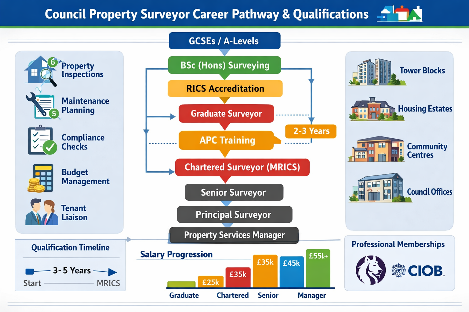 Comprehensive landscape infographic image (1536x1024) displaying council property surveyor career pathway and qualifications framework. Cent