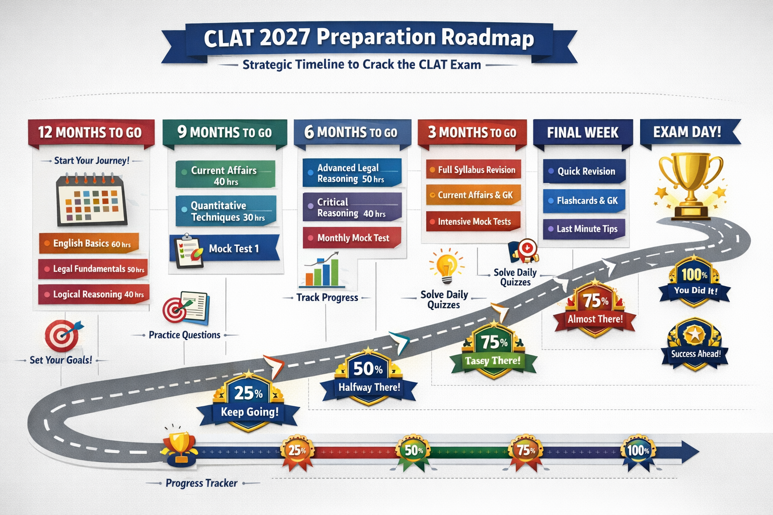 Strategic preparation timeline infographic (1536x1024) showing CLAT exam preparation roadmap from 12 months to exam day. Visual calendar lay