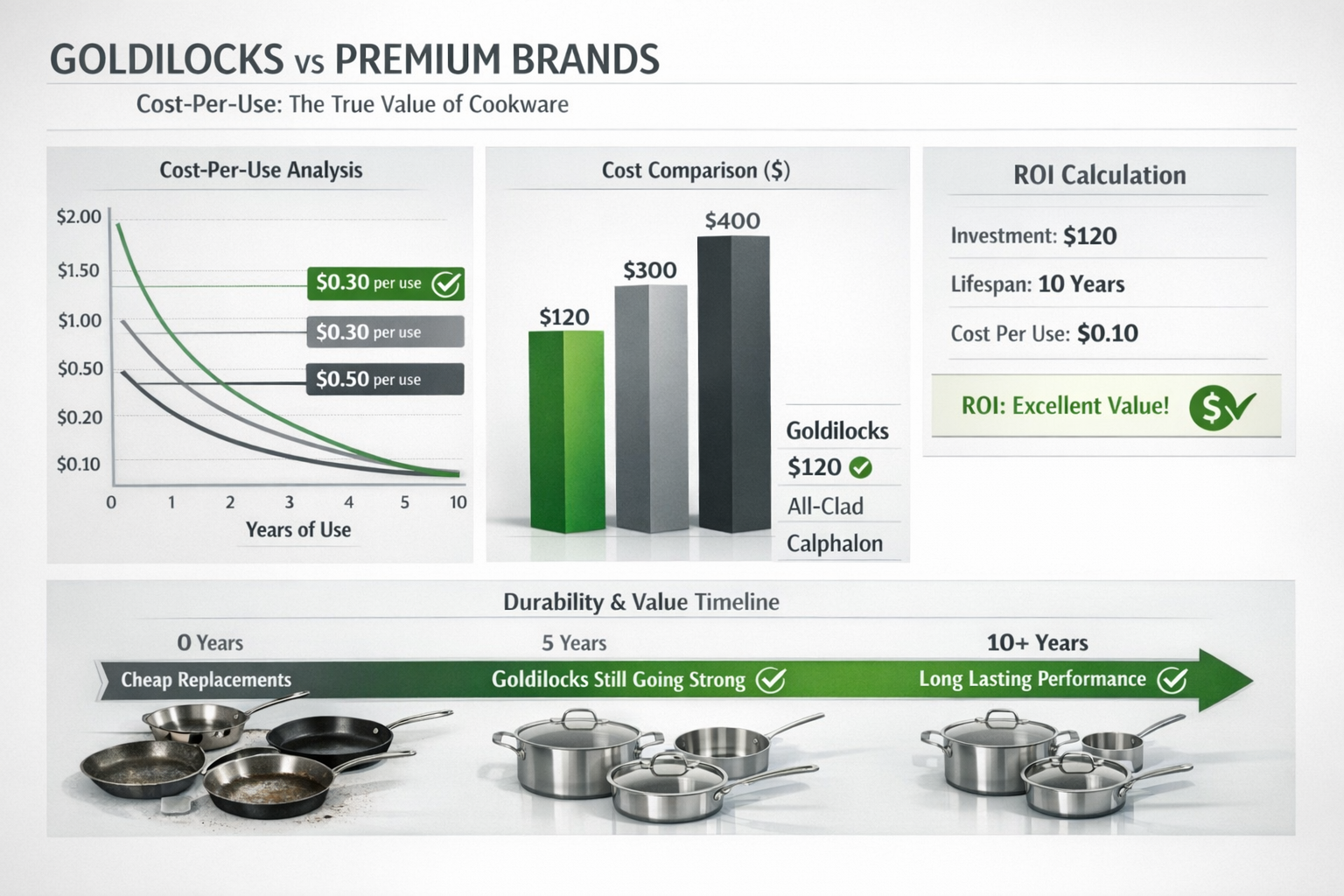 Comprehensive value comparison infographic showing cost-per-use analysis chart, bar graphs comparing Goldilocks versus premium brands (All-C