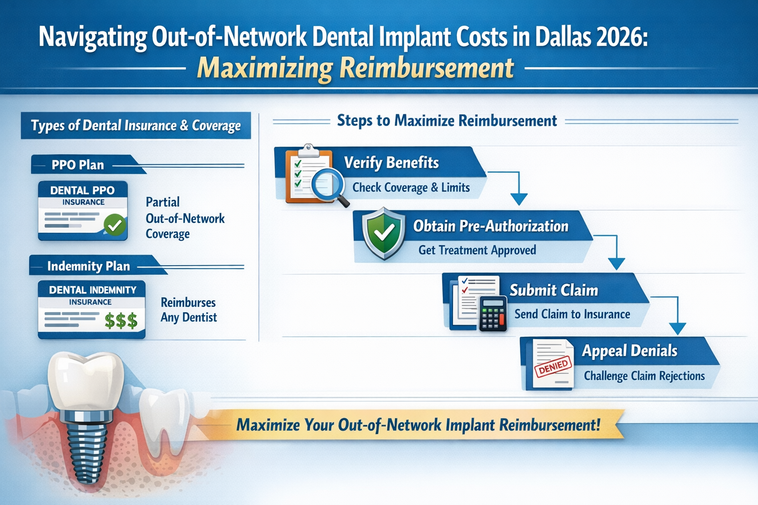 A detailed infographic in () illustrating the process of maximizing out-of-network dental implant reimbursement. The