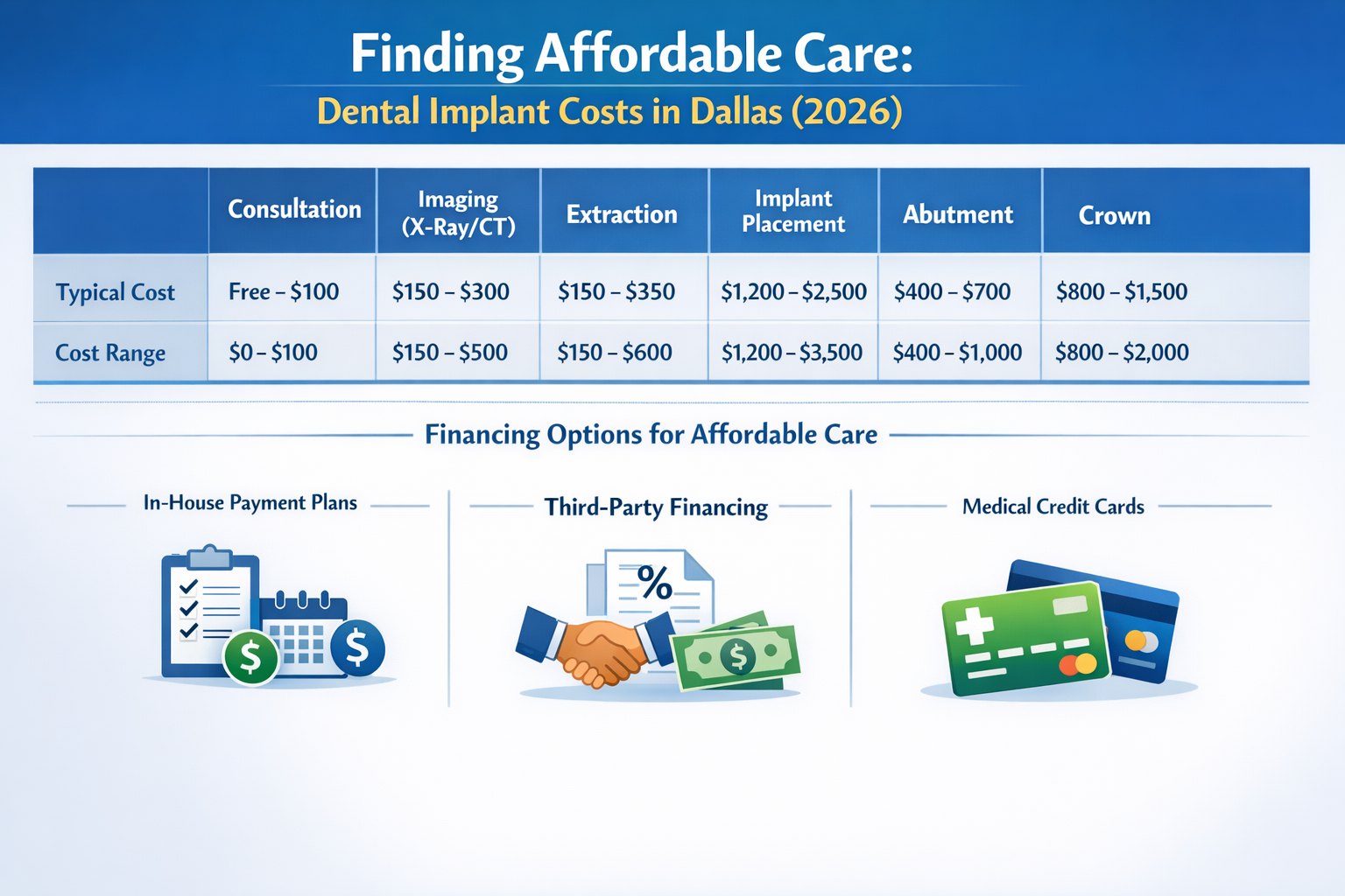 A clear table or chart in () comparing different components of dental implant costs in Dallas for 2026. Categories should