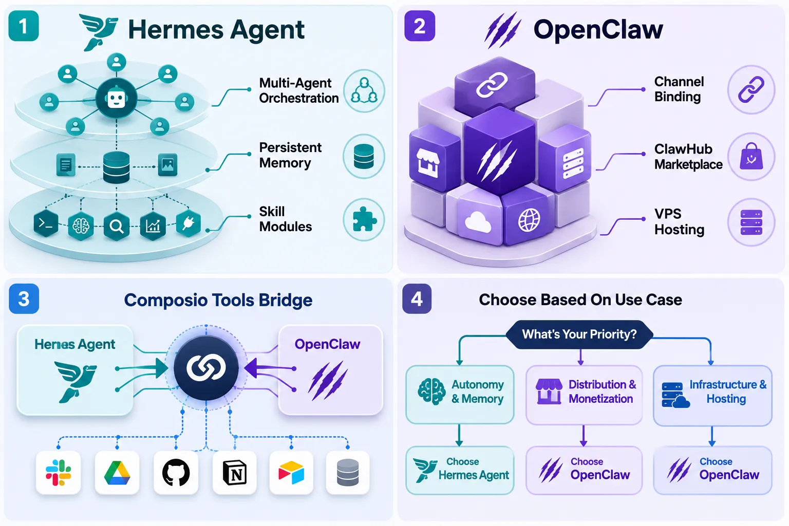 Four-panel labelled comparison infographic for Hermes Agent vs OpenClaw architecture: Panel 1 labeled 'Hermes Agent' shows a layered node diagram with callout lines pointing to 'Multi-Agent Orchestration', 'Persistent Memory', 'Skill Modules'; Panel 2 labeled 'OpenClaw' shows a modular block diagram with callouts 'Channel Binding', 'ClawHub Marketplace', 'VPS Hosting'; Panel 3 shows a shared integration layer labeled 'Composio Tools Bridge' with arrows connecting both systems; Panel 4 shows a decision tree labeled 'Choose Based On Use Case'. Teal and purple dual-palette, white background, editorial infographic polish, all labels 1-5 words, inside 5% safe margin, no full sentences as image text. What Is OpenClaw and What Does It Do