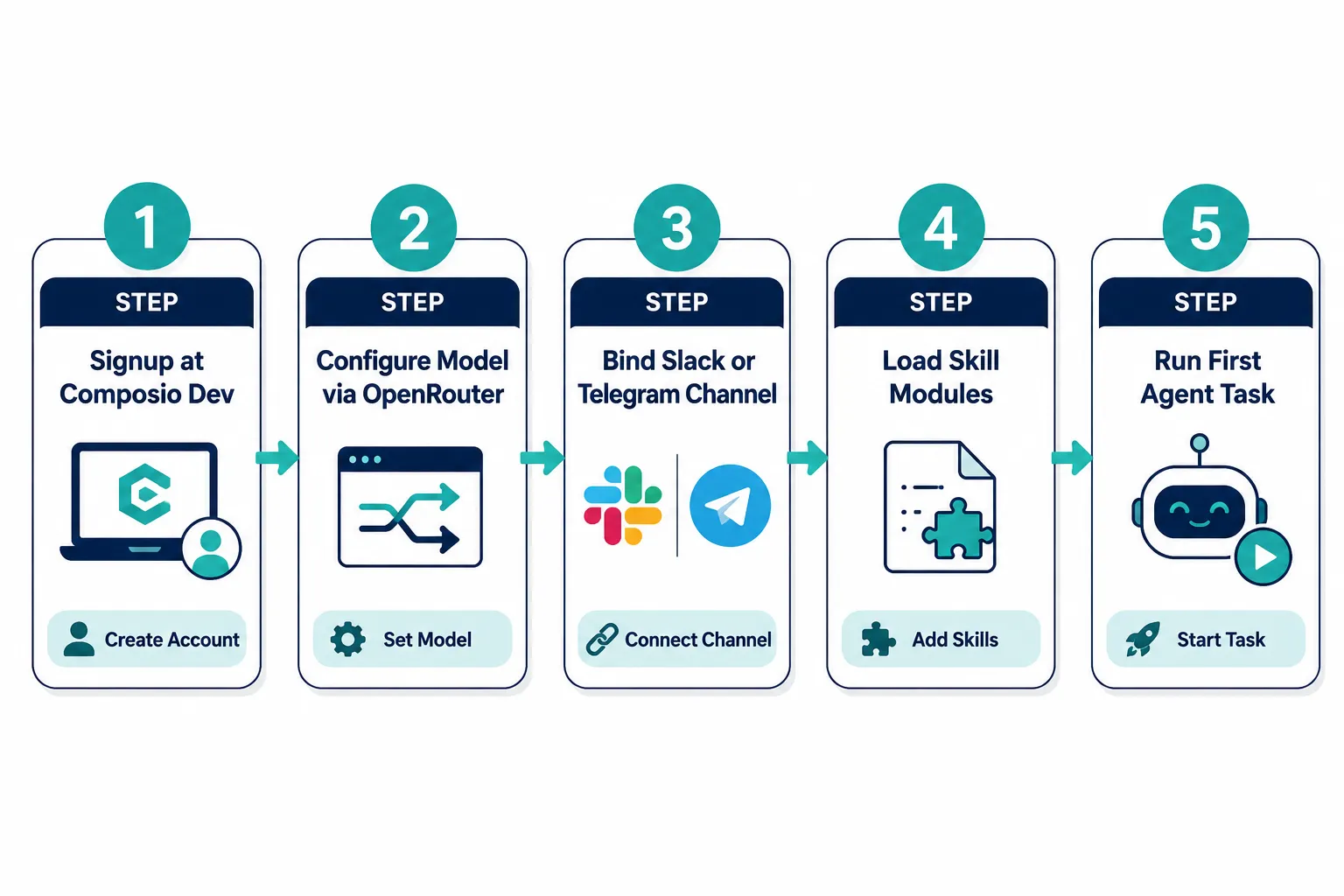 Numbered step-by-step flow diagram for running Hermes and OpenClaw for the first time: five horizontal steps labeled Step 1 'Signup at Composio Dev', Step 2 'Configure Model via OpenRouter', Step 3 'Bind Slack or Telegram Channel', Step 4 'Load Skill Modules', Step 5 'Run First Agent Task'. Each step has a small icon and a 2-4 word callout label. Bright clean white background, navy and teal color scheme, bold step numbers, thin connector arrows between steps, editorial infographic quality, all text inside 5% safe margin, landscape 1536x1024. Running Hermes and OpenClaw for the First Time