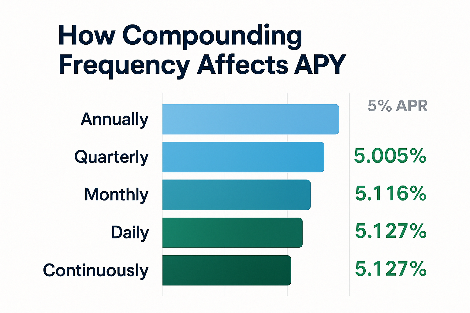Professional landscape infographic (1536x1024) for section "What Is APY? The Compound Interest Reality". Type: Comparison Chart. White backg