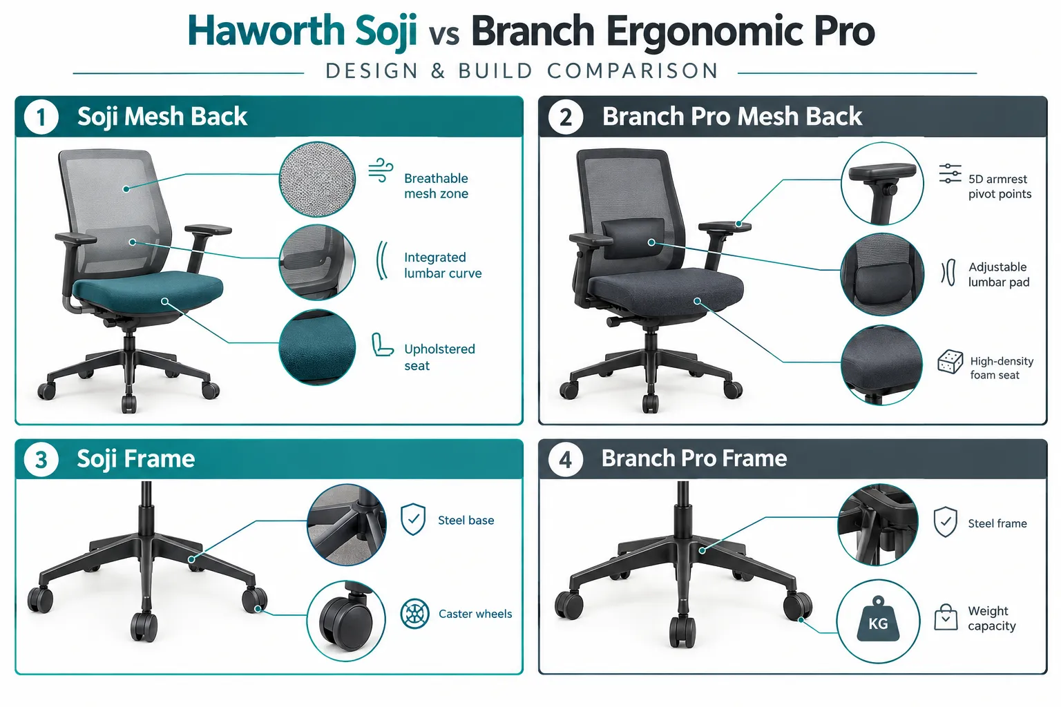 Use these terms in the prompts for images. [A Woman] [A Man] [A Girl] [A Boy] Four-panel labelled comparison infographic (1536x1024) for Haworth Soji vs Branch Ergonomic Pro design and build: Panel 1 labeled 'Soji Mesh Back' with callout lines pointing to breathable mesh zone, integrated lumbar curve, and upholstered seat; Panel 2 labeled 'Branch Pro Mesh Back' with callouts to high-density foam seat, adjustable lumbar pad, and 5D armrest pivot points; Panel 3 labeled 'Soji Frame' showing steel base and caster wheels; Panel 4 labeled 'Branch Pro Frame' showing steel frame and weight capacity badge. Clean white background, teal and charcoal palette, thin callout lines, editorial infographic polish, no dollar amounts or pricing text. What Is the Haworth Soji Chair?