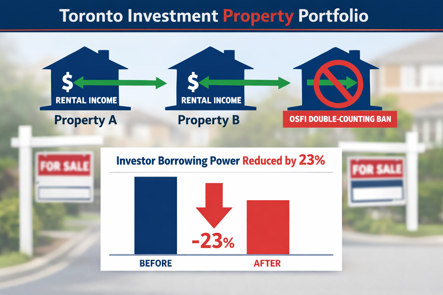 Detailed financial infographic-style editorial image showing a Toronto investment property portfolio diagram: three