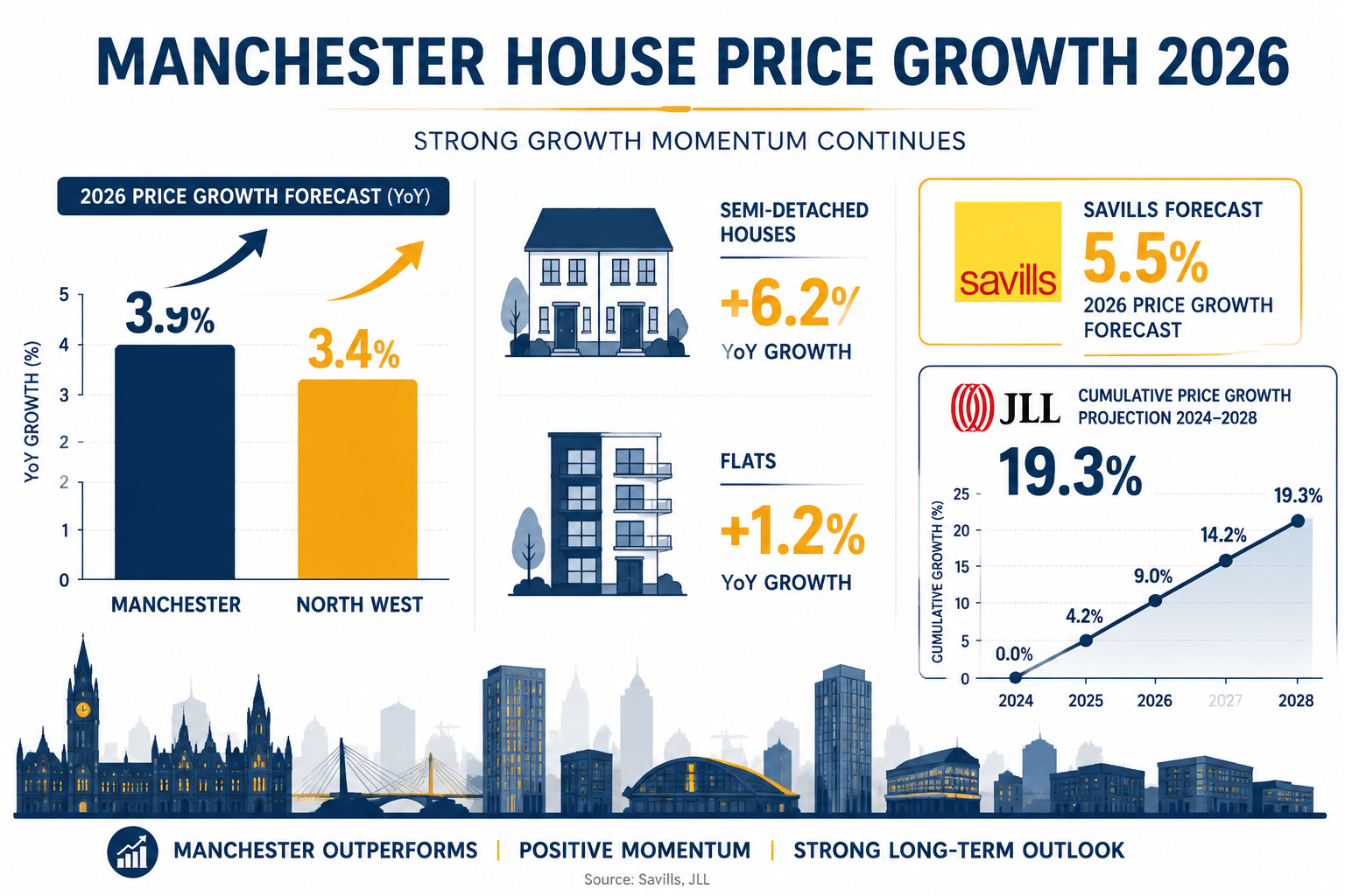 Detailed () infographic-style image showing Manchester house price growth data for 2026: bar chart comparing Manchester 3.9%