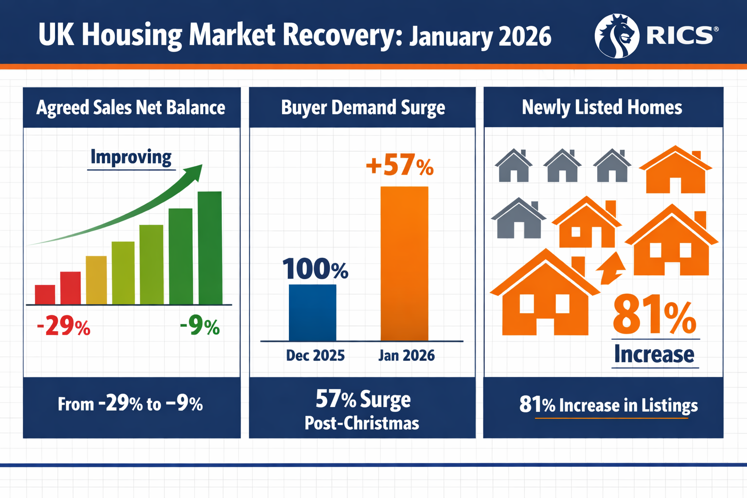 () detailed infographic showing UK housing market recovery metrics for January 2026, featuring three prominent data