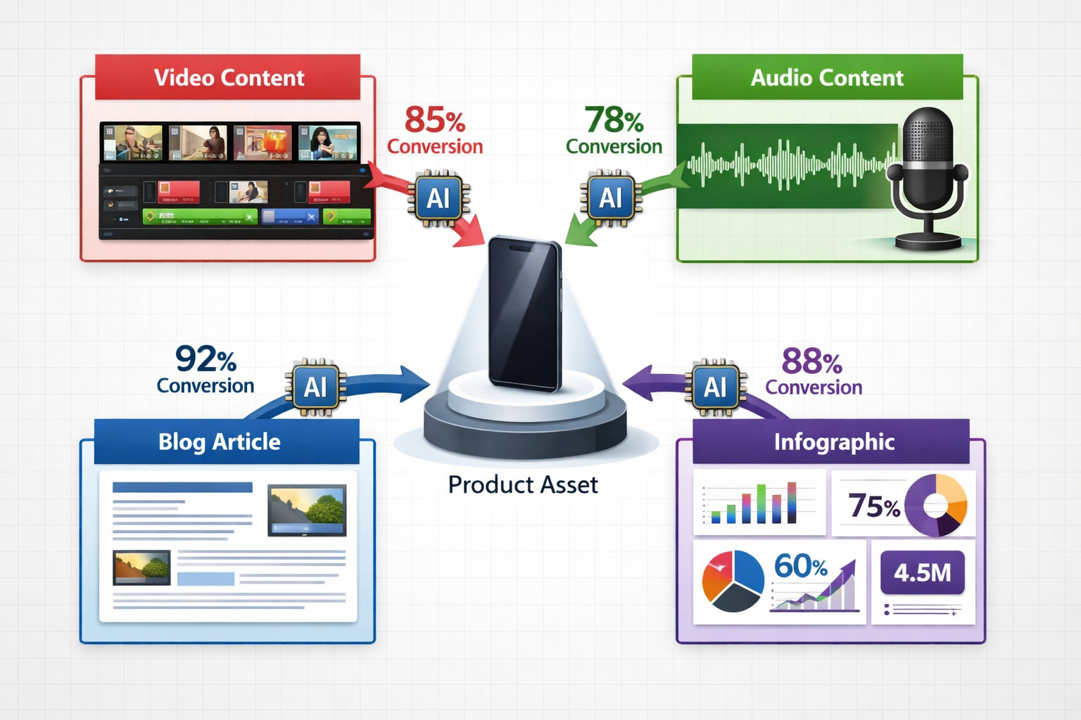 Detailed () image showing content transformation workflow diagram with central product asset (smartphone on pedestal with