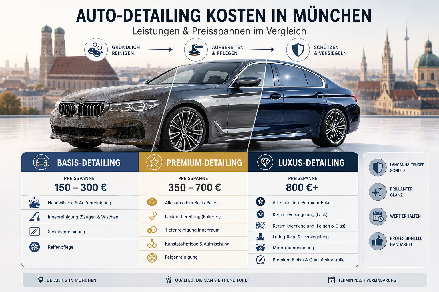 Detailliertes Querformat () Bild einer Vergleichstabelle für Auto-Detailing-Kosten in München. Die Tabelle zeigt drei