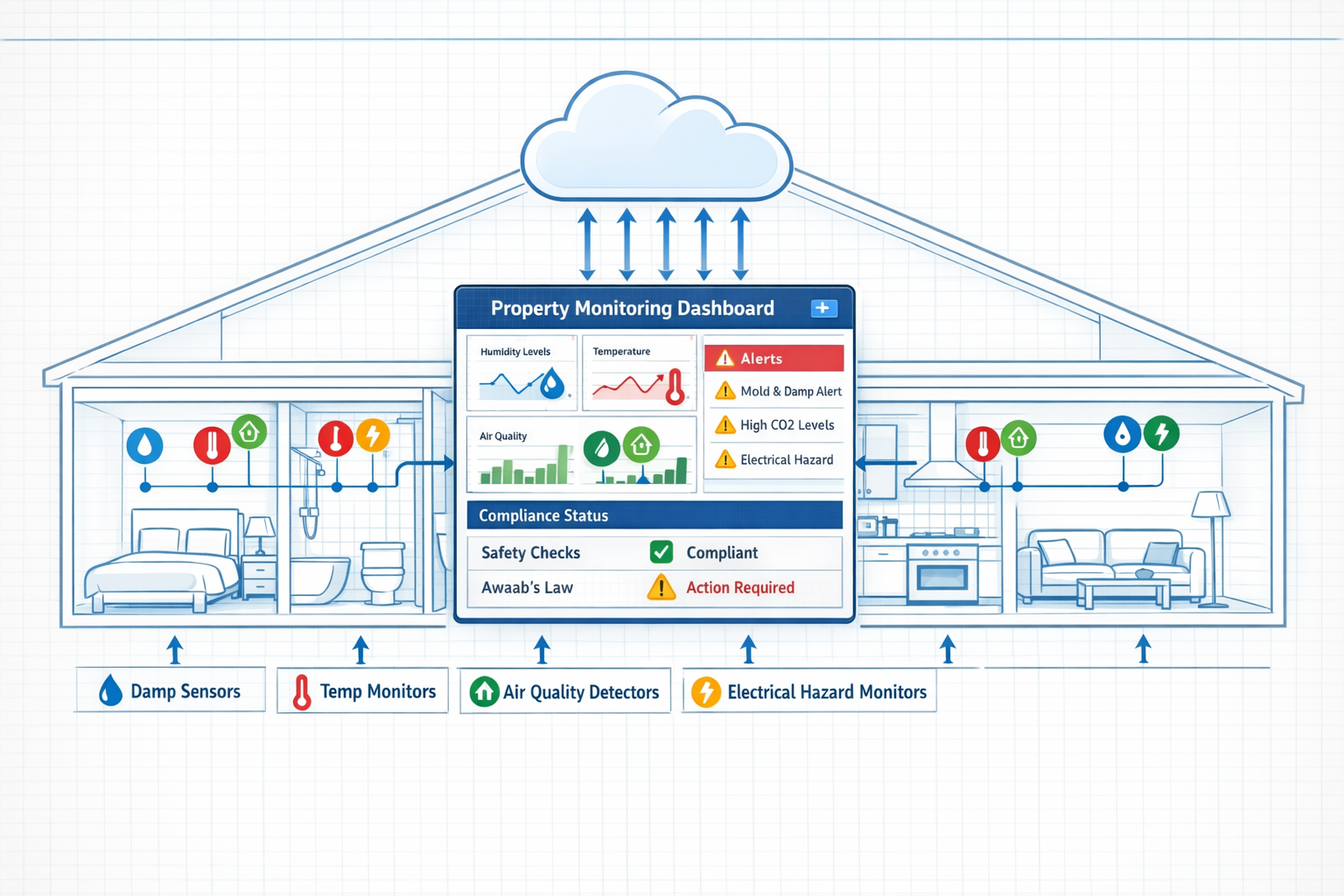 () infographic-style image showing rental property cross-section diagram with multiple rooms (bedroom, bathroom, kitchen,