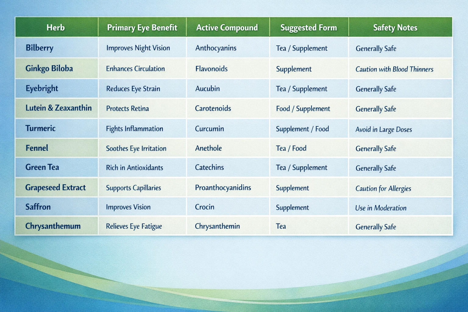 Comparison table infographic listing all 10 herbs with columns for primary eye benefit, active compound, suggested form